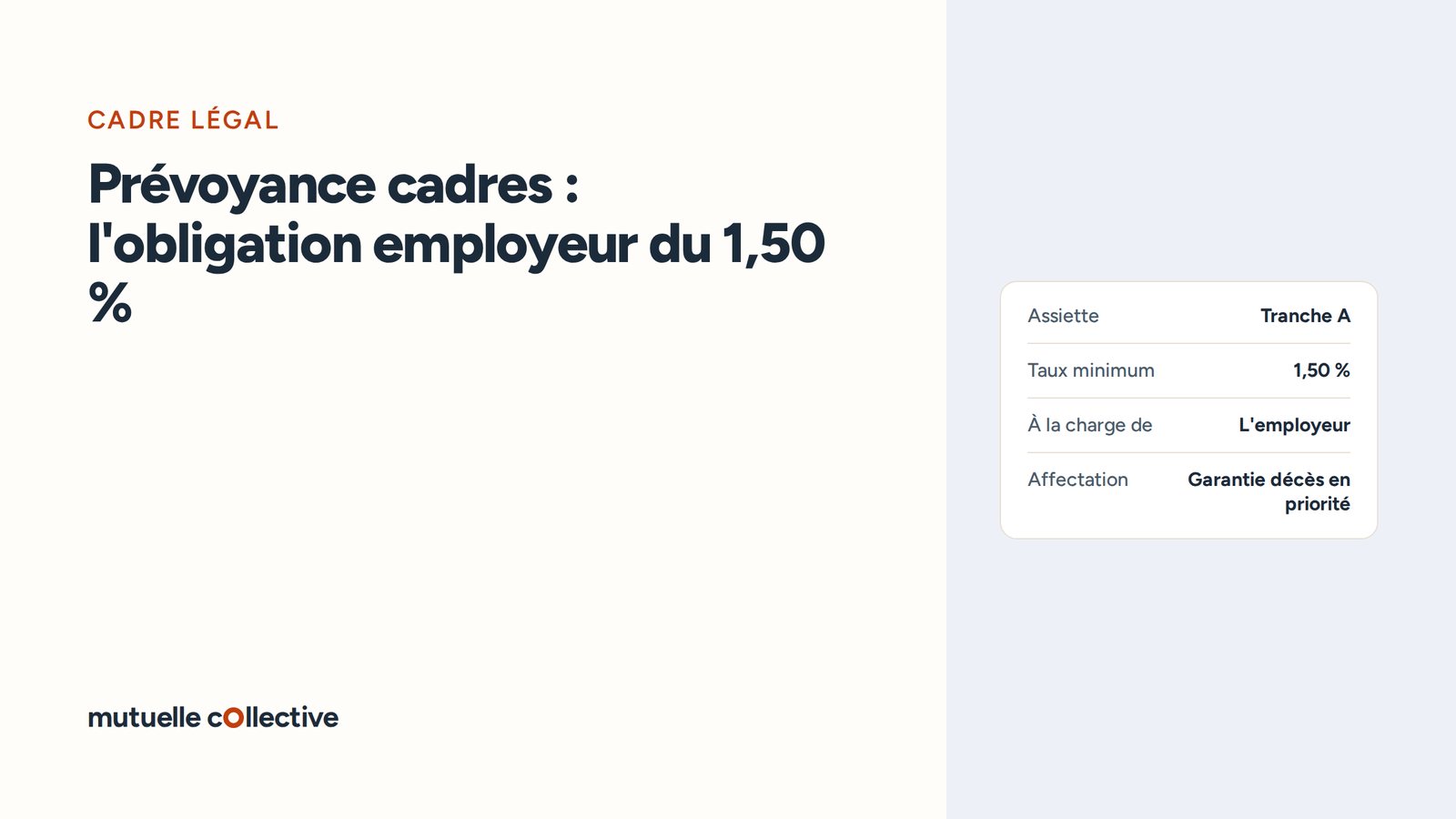 Points clés : Assiette : Tranche A ; Taux minimum : 1,50 % ; À la charge de : L'employeur ; Affectation : Garantie décès en priorité