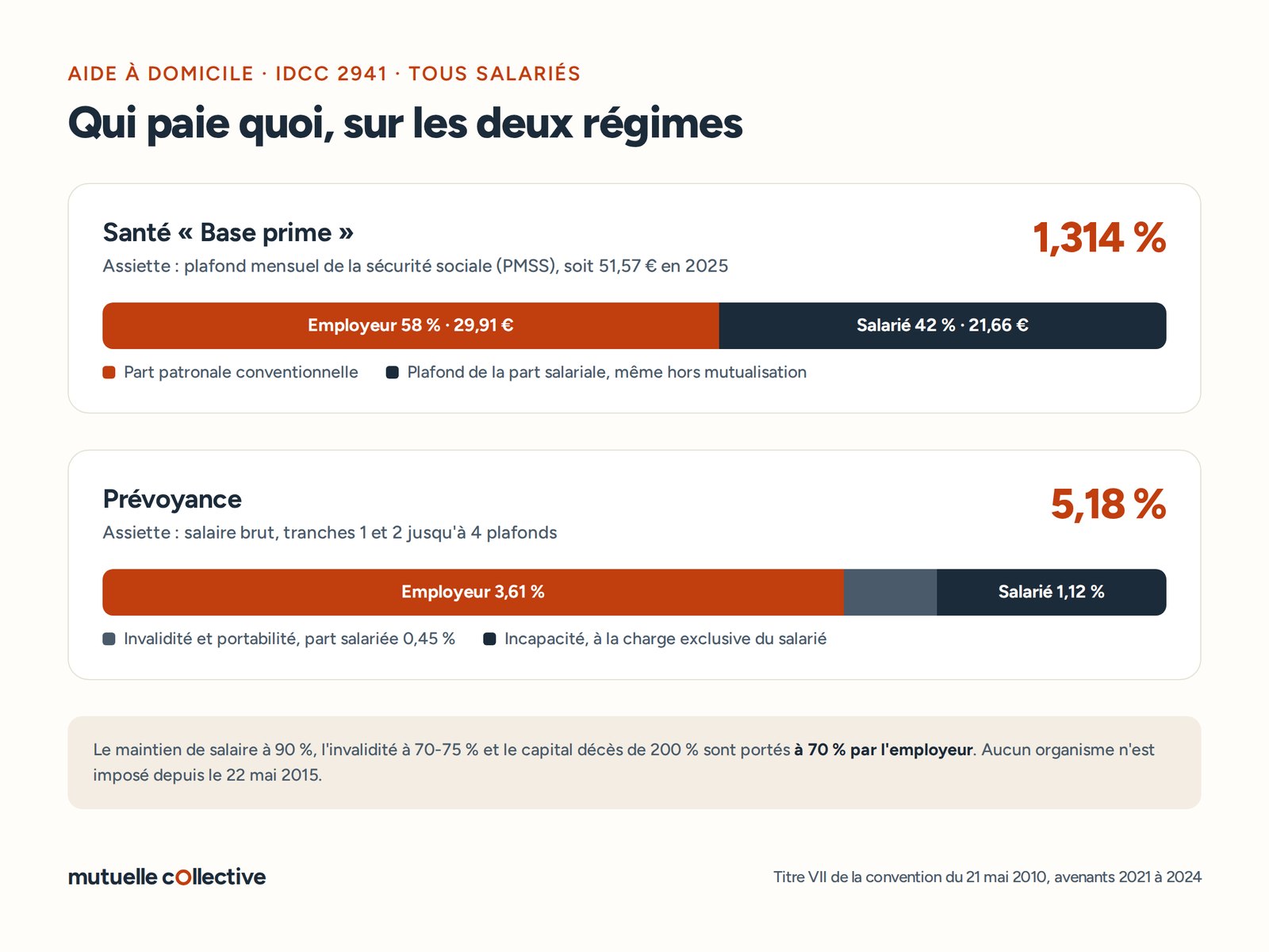 Cotisations santé et prévoyance de la convention de l'aide à domicile : Base prime à 58 % employeur et prévoyance à 5,18 %
