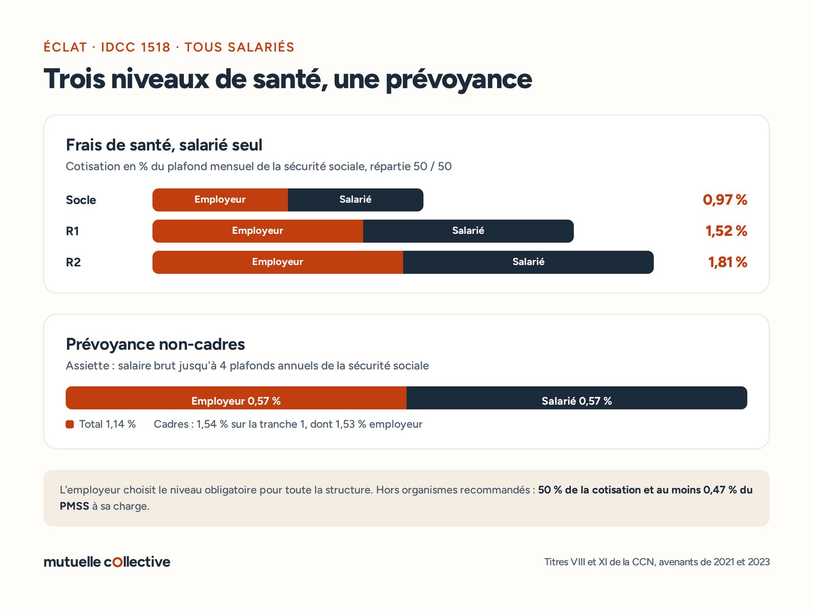 Cotisations santé et prévoyance de la convention ÉCLAT : socle, R1, R2 et répartition employeur-salarié