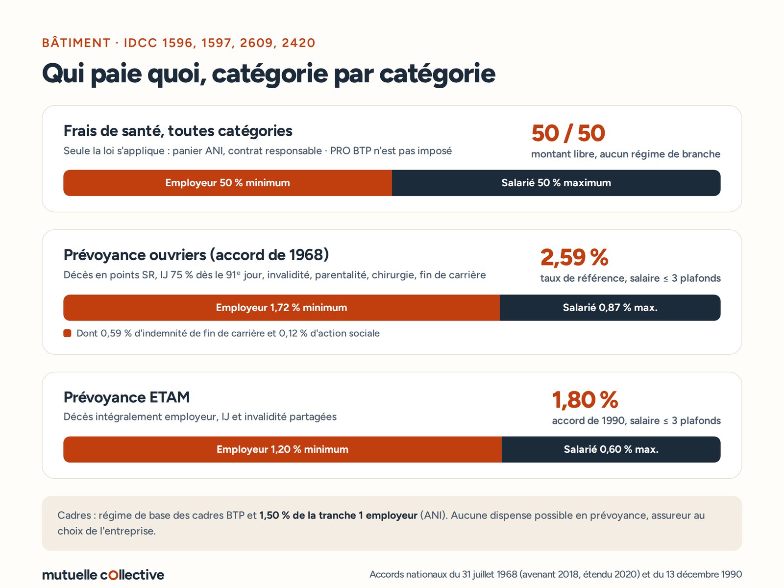 Obligations santé et prévoyance des conventions du bâtiment : socle légal en santé, prévoyance ouvriers à 2,59 % dont 1,72 % employeur
