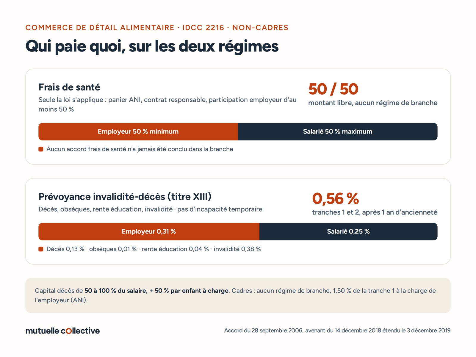 Obligations santé et prévoyance de la convention du commerce de détail alimentaire : socle légal en santé, prévoyance non-cadres à 0,56 %