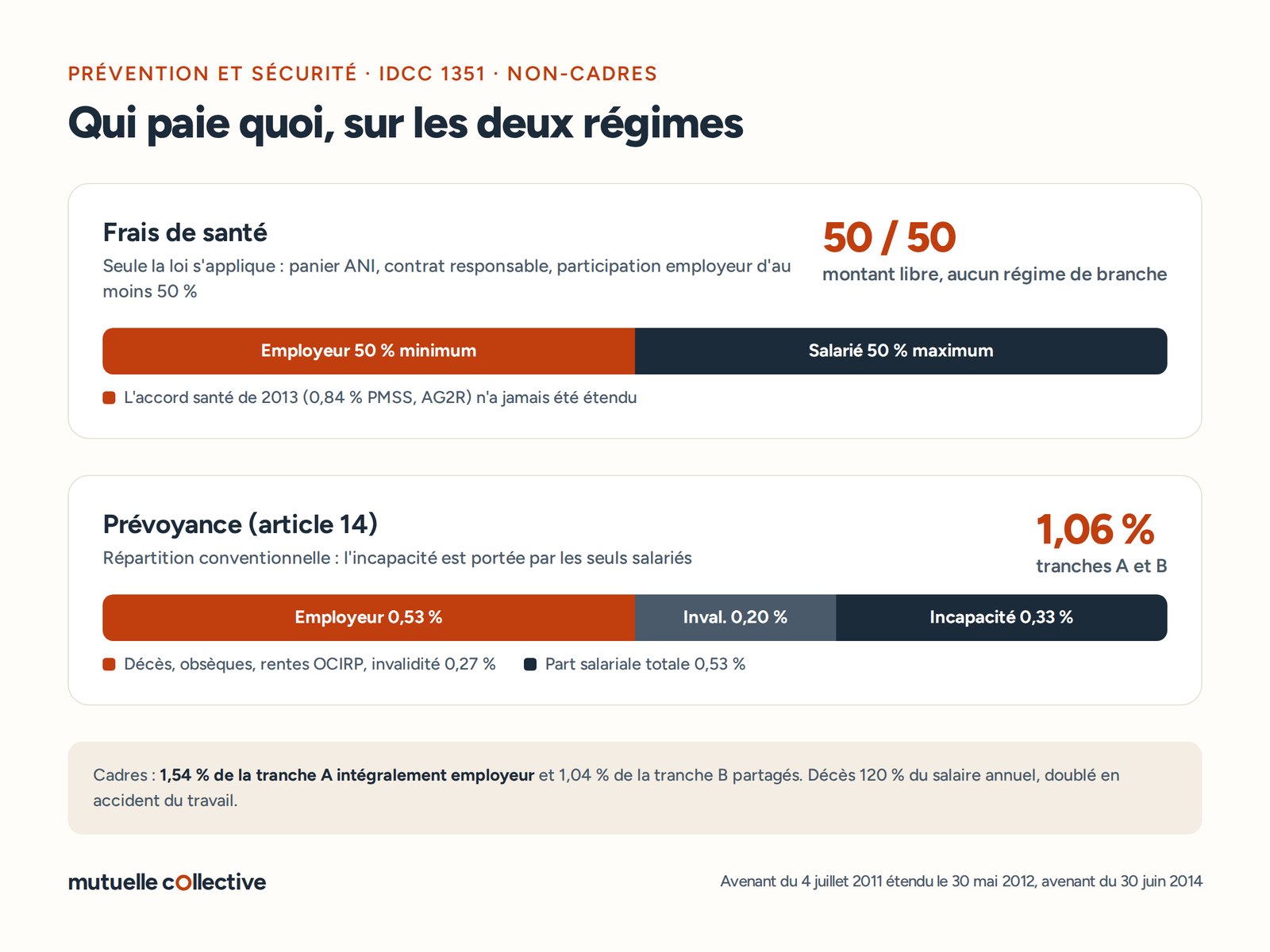 Obligations santé et prévoyance de la convention prévention-sécurité : socle légal en santé, prévoyance à 1,06 % pour les non-cadres