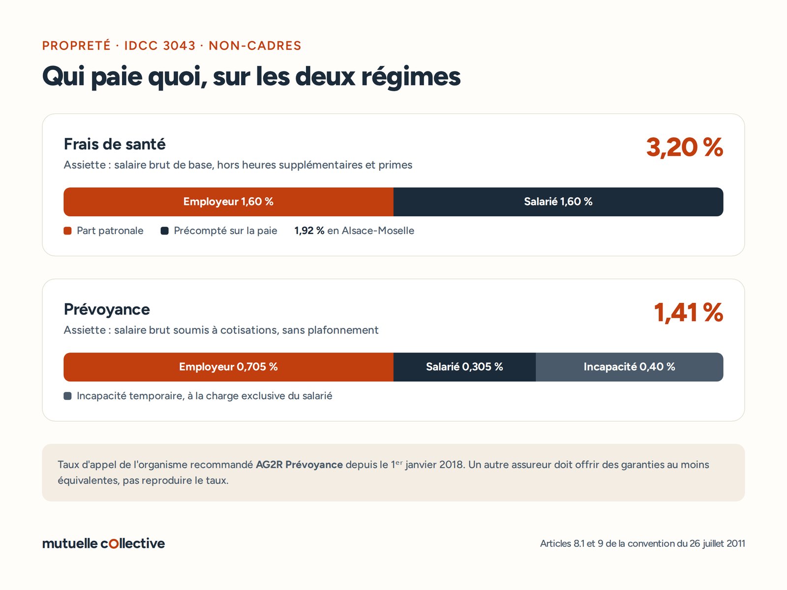 Répartition des cotisations santé et prévoyance entre l'employeur et le salarié dans les entreprises de propreté