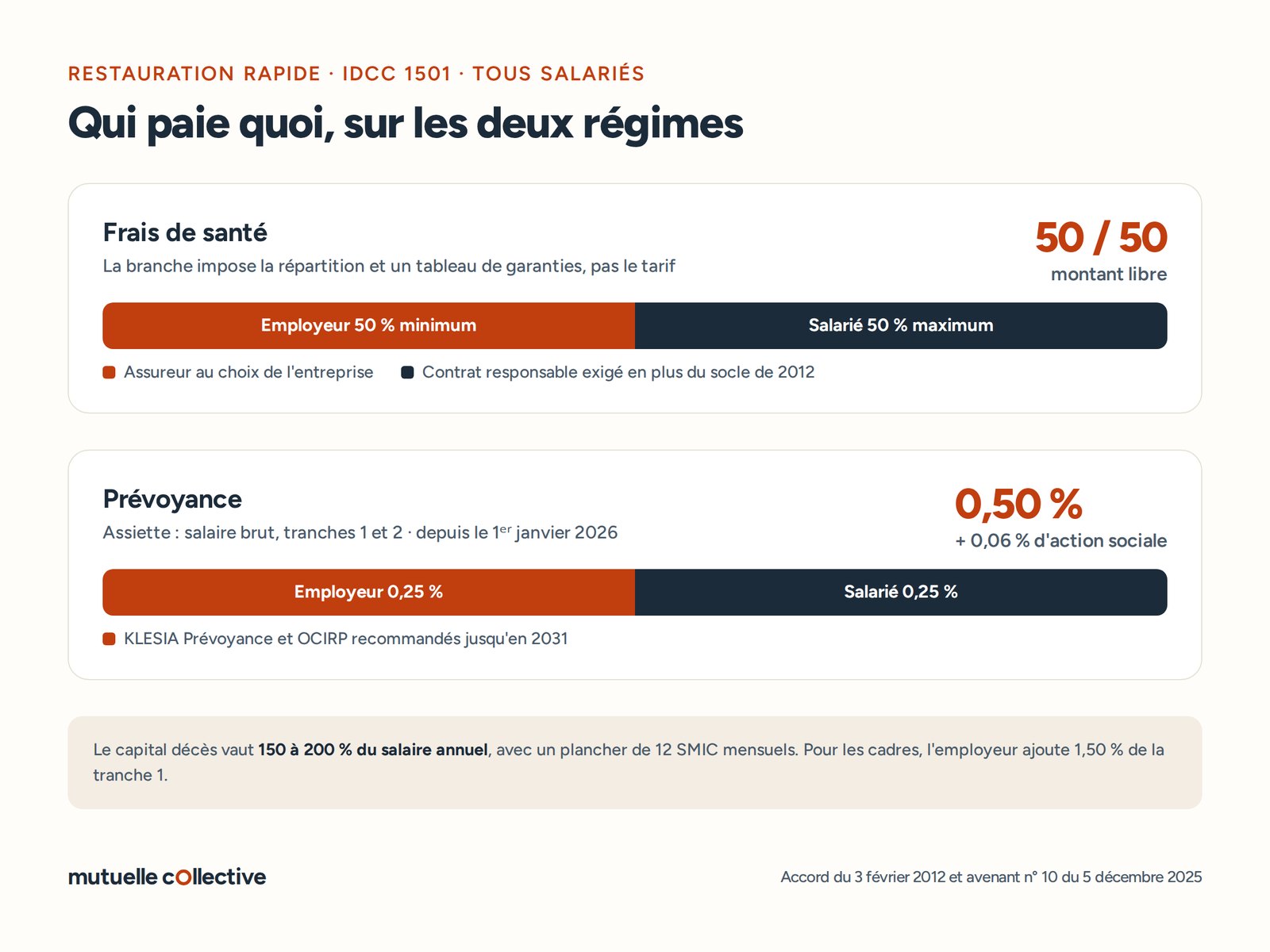 Cotisations santé et prévoyance de la convention de la restauration rapide : répartition 50/50 et prévoyance à 0,50 %