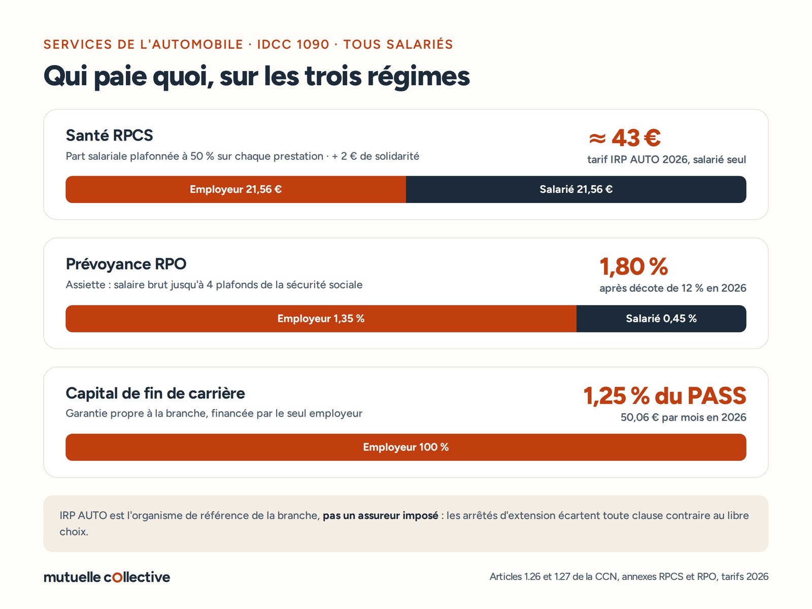 Cotisations santé et prévoyance de la convention des services de l'automobile : RPCS, RPO à 1,80 % et capital de fin de carrière