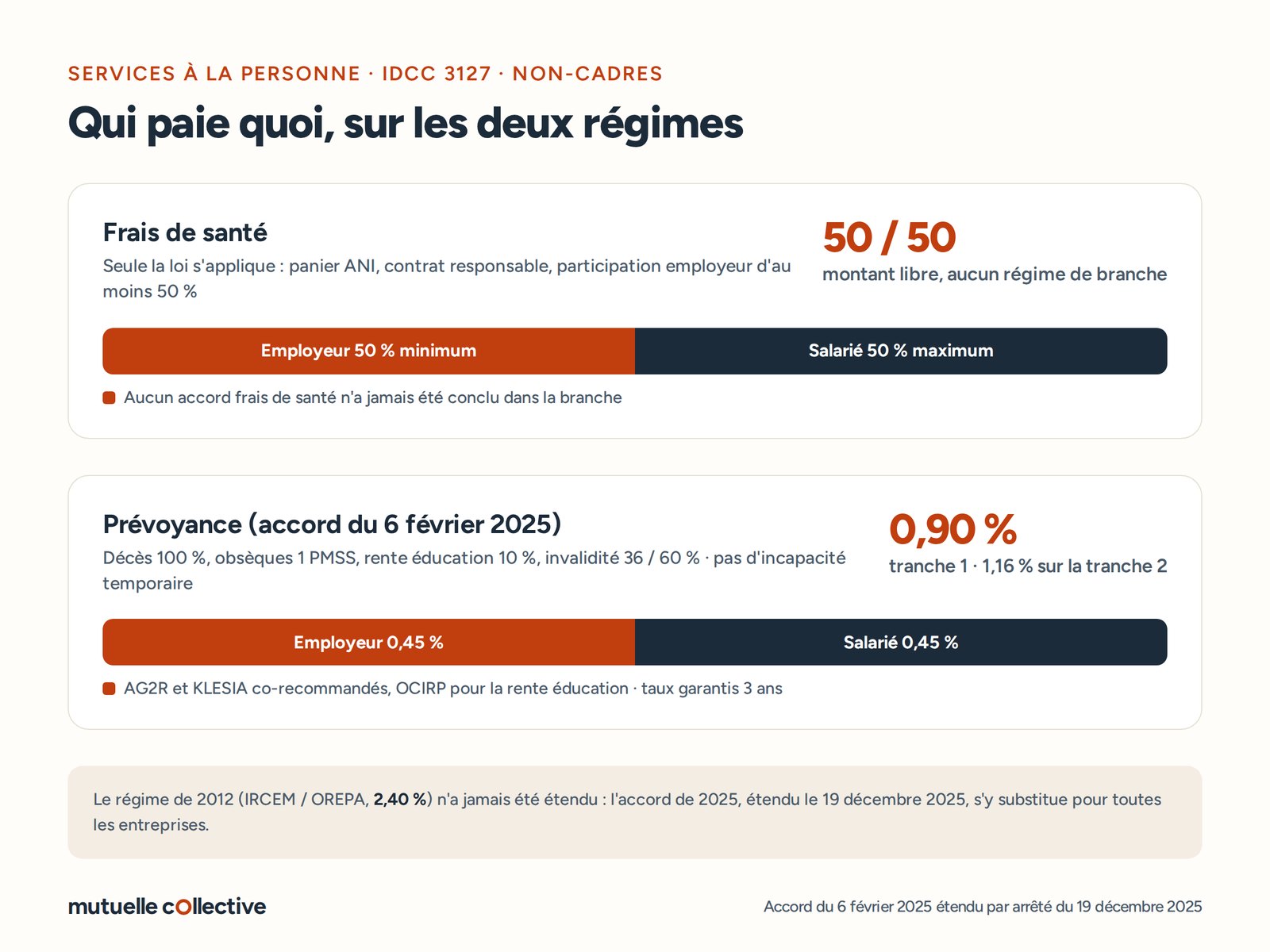 Obligations santé et prévoyance des entreprises de services à la personne : socle légal en santé, prévoyance non-cadres à 0,90 % depuis 2025