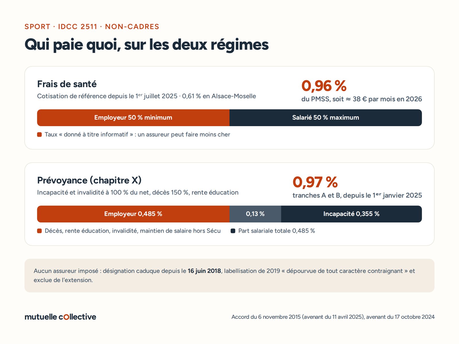 Cotisations santé et prévoyance de la convention collective du sport : 0,96 % du PMSS en santé, 0,97 % du salaire en prévoyance