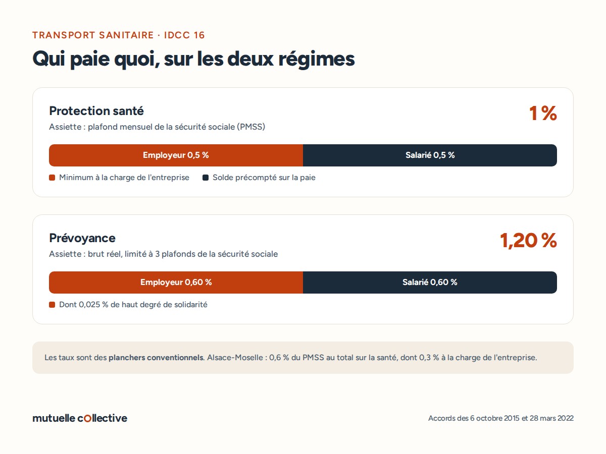 Répartition des cotisations santé et prévoyance entre l'employeur et le salarié dans le transport sanitaire